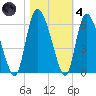 Dawho tide chart for Thursday, November 4, 2021