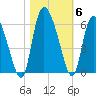 Dawho tide chart for Saturday, November 6, 2021