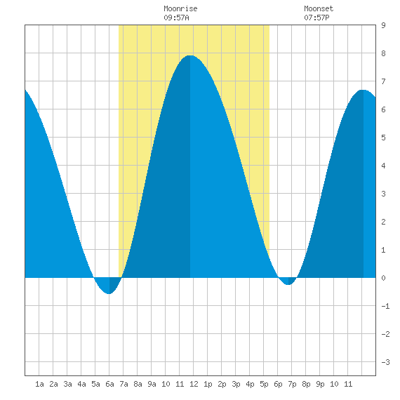Dawho tide chart for Sunday, November 7, 2021