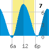 Dawho tide chart for Sunday, November 7, 2021