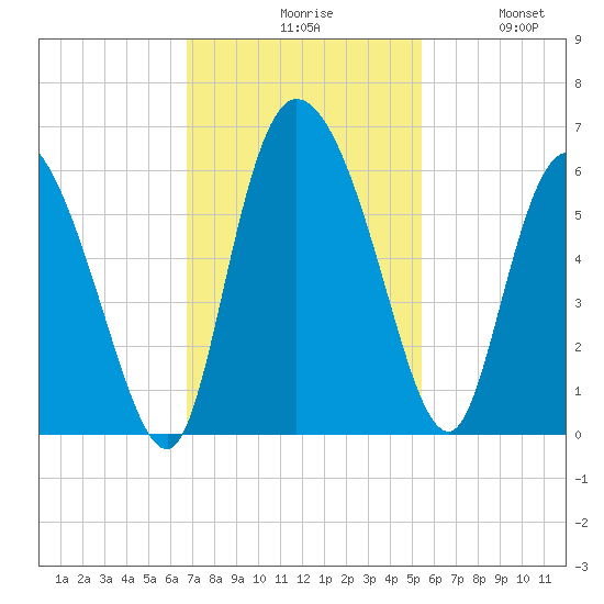 Dawho tide chart for Monday, November 8, 2021