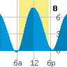 Dawho tide chart for Monday, November 8, 2021