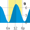 Dawho tide chart for Tuesday, November 9, 2021