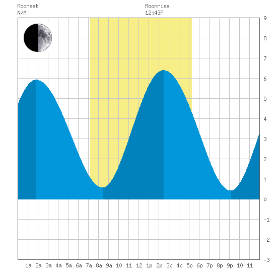 Dawho tide chart for Friday, December 10, 2021
