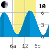 Dawho tide chart for Friday, December 10, 2021