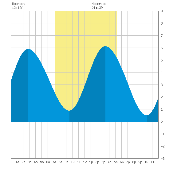 Dawho tide chart for Saturday, December 11, 2021