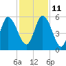 Dawho tide chart for Saturday, December 11, 2021