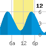Dawho tide chart for Sunday, December 12, 2021