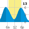 Dawho tide chart for Monday, December 13, 2021