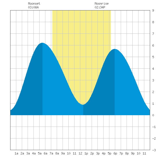 Dawho tide chart for Tuesday, December 14, 2021