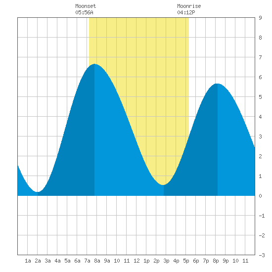 Dawho tide chart for Friday, December 17, 2021