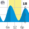 Dawho tide chart for Saturday, December 18, 2021