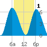 Dawho tide chart for Wednesday, December 1, 2021