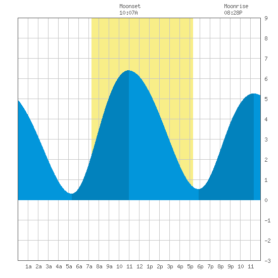 Dawho tide chart for Wednesday, December 22, 2021
