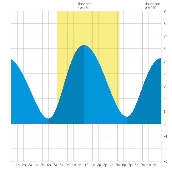 Dawho tide chart for Thursday, December 23, 2021