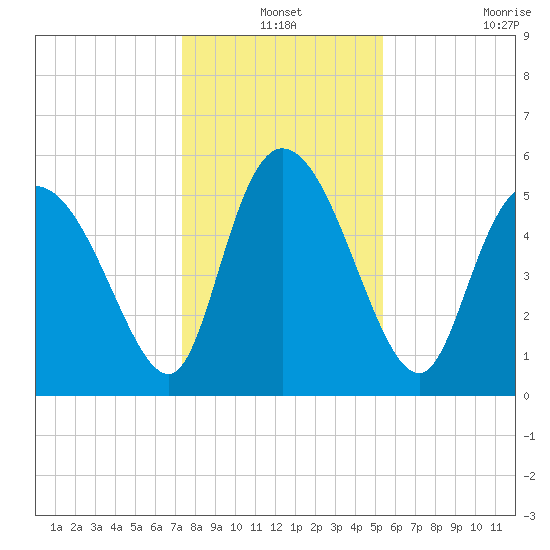 Dawho tide chart for Friday, December 24, 2021