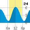 Dawho tide chart for Friday, December 24, 2021