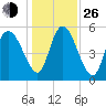 Dawho tide chart for Sunday, December 26, 2021