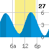 Dawho tide chart for Monday, December 27, 2021
