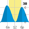 Dawho tide chart for Thursday, December 30, 2021