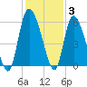 Dawho tide chart for Friday, December 3, 2021