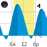 Dawho tide chart for Saturday, December 4, 2021