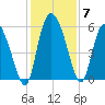 Dawho tide chart for Tuesday, December 7, 2021
