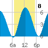 Dawho tide chart for Wednesday, December 8, 2021