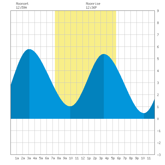 Dawho tide chart for Monday, January 10, 2022