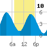Dawho tide chart for Monday, January 10, 2022