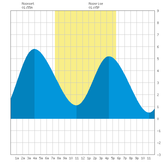 Dawho tide chart for Tuesday, January 11, 2022