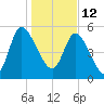Dawho tide chart for Wednesday, January 12, 2022