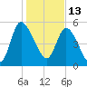 Dawho tide chart for Thursday, January 13, 2022