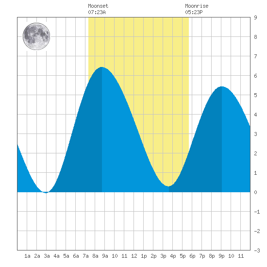 Dawho tide chart for Monday, January 17, 2022