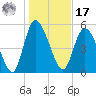 Dawho tide chart for Monday, January 17, 2022