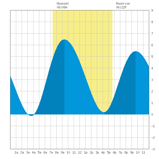 Dawho tide chart for Tuesday, January 18, 2022