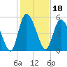 Dawho tide chart for Tuesday, January 18, 2022