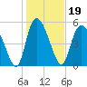 Dawho tide chart for Wednesday, January 19, 2022