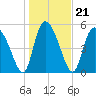 Dawho tide chart for Friday, January 21, 2022