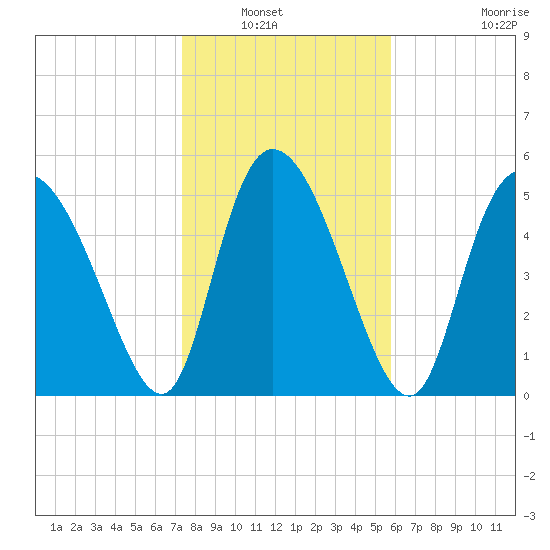 Dawho tide chart for Saturday, January 22, 2022
