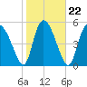 Dawho tide chart for Saturday, January 22, 2022