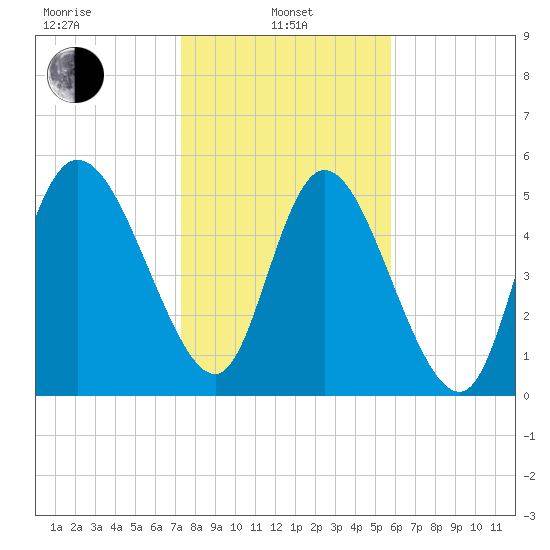 Dawho tide chart for Tuesday, January 25, 2022