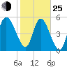 Dawho tide chart for Tuesday, January 25, 2022
