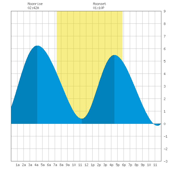 Dawho tide chart for Thursday, January 27, 2022