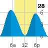 Dawho tide chart for Friday, January 28, 2022