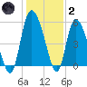 Dawho tide chart for Sunday, January 2, 2022