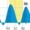 Dawho tide chart for Monday, January 31, 2022