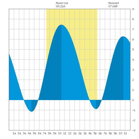 Dawho tide chart for Tuesday, January 4, 2022