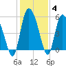 Dawho tide chart for Tuesday, January 4, 2022