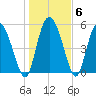 Dawho tide chart for Thursday, January 6, 2022